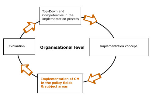 Implementation of GM at organisational level