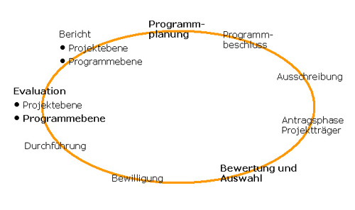 Grafik: Der Programmzyklus